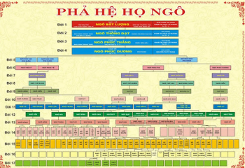 Gia phả cổ truyền là gì ? Gia phả cổ truyền được ghi chép theo cấu trúc như thế nào?